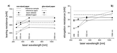 paper tear resistance grade 2